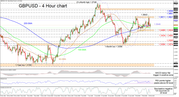 GBPUSD Trendless Despite Growing Bullish Forces