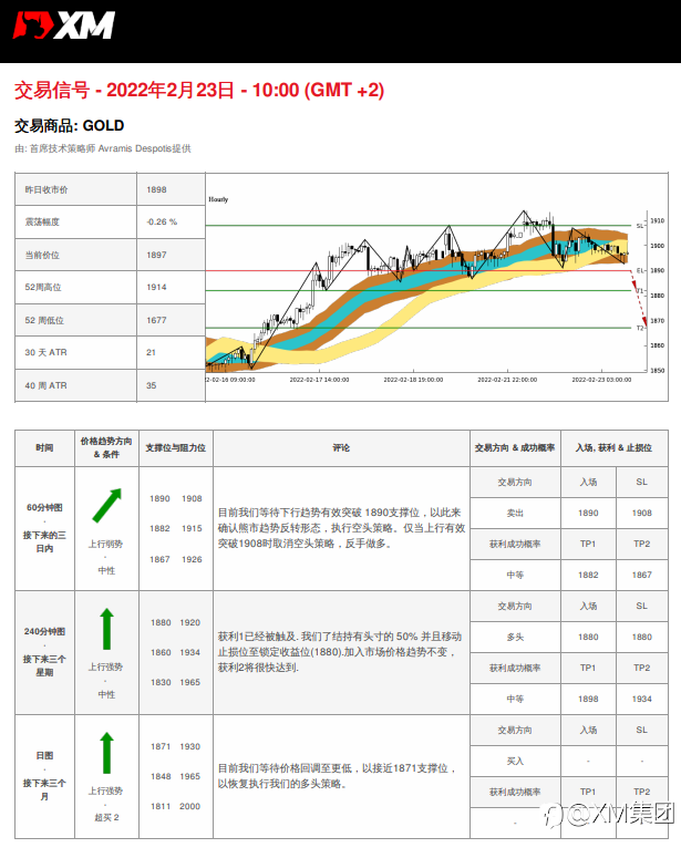 2/23 交易信号 - 黄金