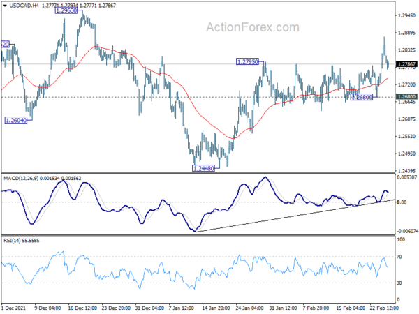 USD/CAD Daily Outlook