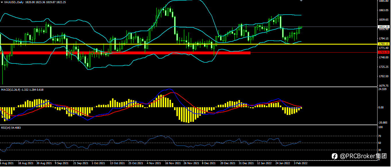 PRCBroker：20220208 今日汇评