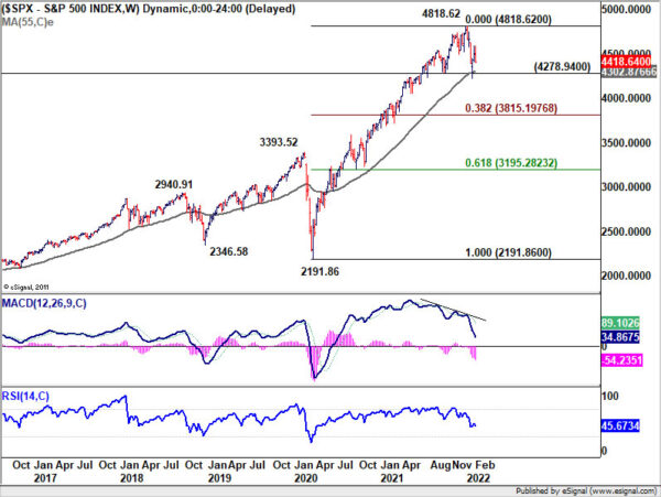 War Fear Overwhelmed Rate Hikes; Oil, Gold, Yen and Franc Surged