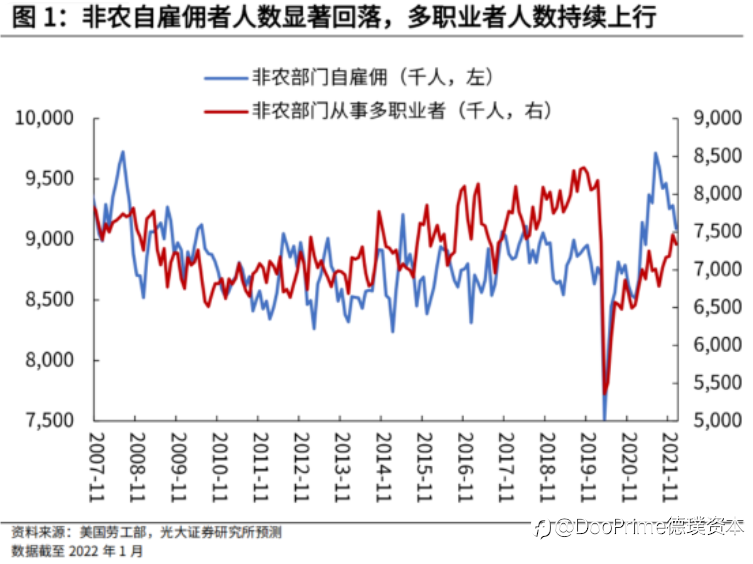 行业动态 | 1月非农数据新增46.7万，意外好于预期，现货黄金先跌后涨