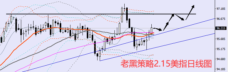 老黑策略:2.15外汇分析策略