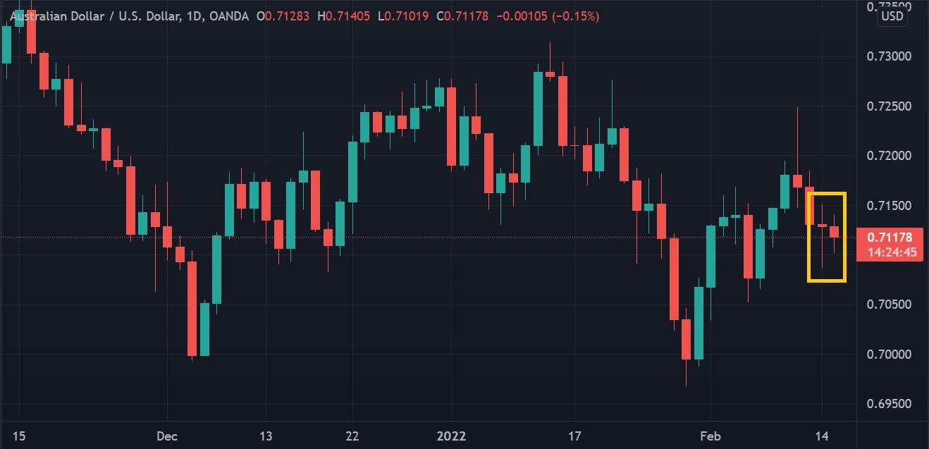 Bank Sentral Tak Minat Bahas Suku Bunga, AUD/USD Lesu