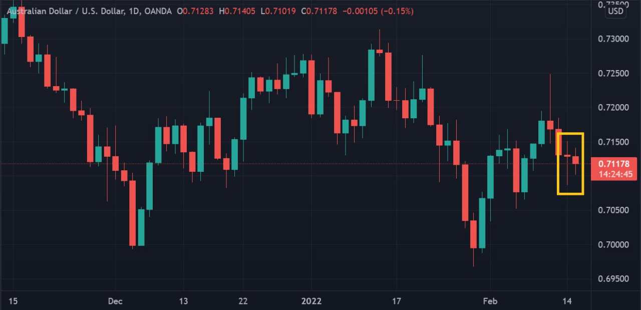 Bank Sentral Tak Minat Bahas Suku Bunga, AUD/USD Lesu