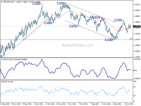 GBP/USD Weekly Outlook