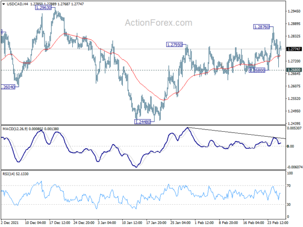 USD/CAD Daily Outlook