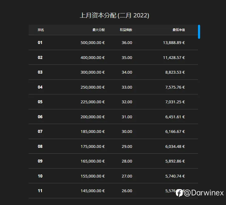 Darwinex - 达尔文 月度实盘交易资金分配提升到一千万欧元给头150名交易员！！！