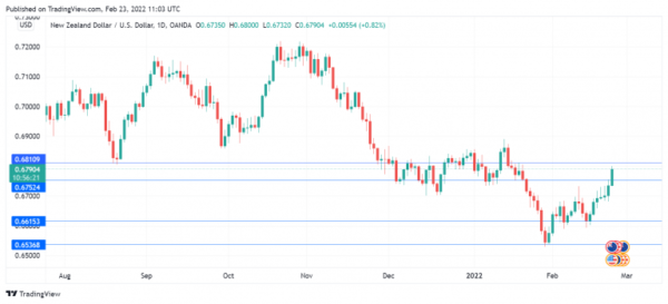 NZD Flies as Risk Appetite Returns