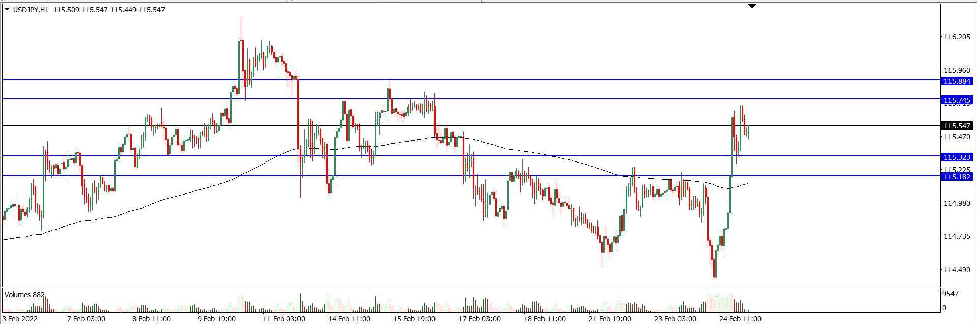 Analisa Teknikal USDJPY 25 Februari 2022 (Tekanan Trader)