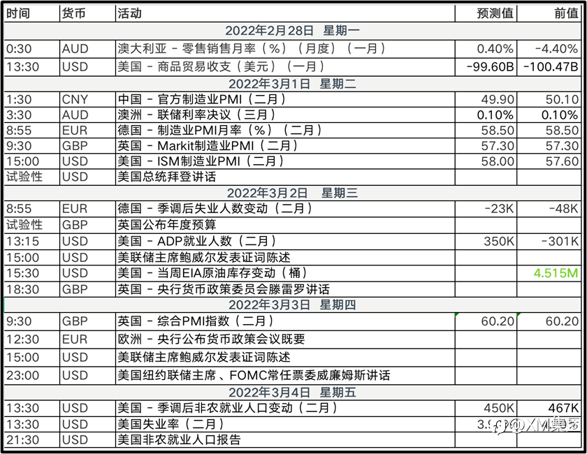 美元持续上涨,本周关注非农报告和俄乌局势