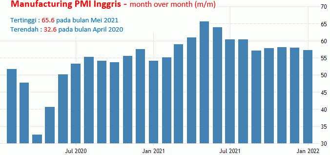 21-22 Februari 2022: PMI Manufaktur AS, Eurozone, Inggris, IFO Jerman