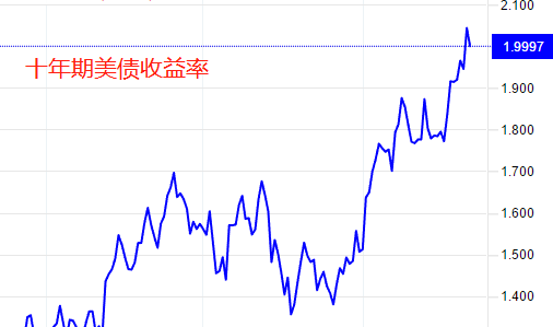 ATFX汇评：美国1月CPI升至7.5，美元指数走强，非美货币普跌