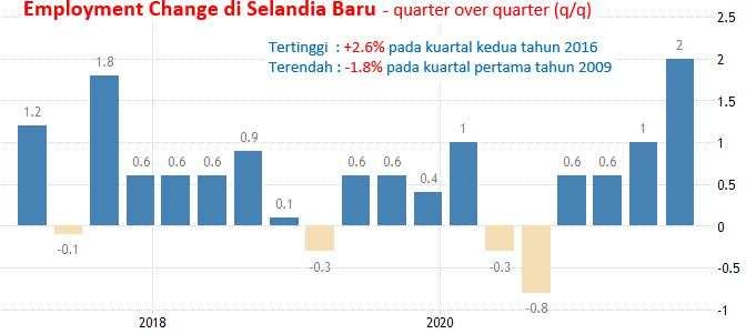 2 Februari 2022: Data ADP AS Dan Tenaga Kerja Selandia Baru