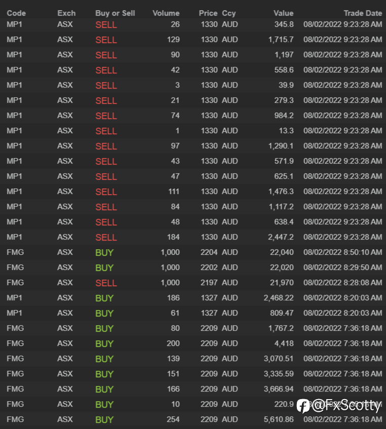 End of day trading review 08 02 2022
