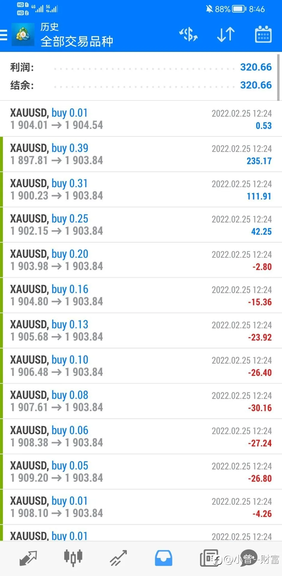 17号交易账户：今天盈利小目标差不多已经到了320.66美金，目前总盈利5377.68美金，所以今天交易暂停