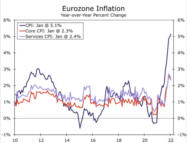 European Central Bank Starts Heading More Hawkish