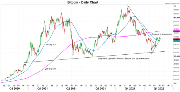 As Bitcoin Heads Higher Again, Is It Tracking Gold or Wall Street?