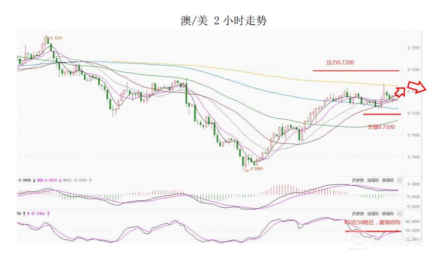 大通金融集团快讯|非美数据来袭，注意市场波动
