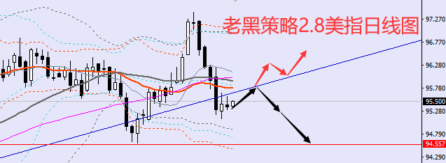 老黑策略:2.8外汇分析策略