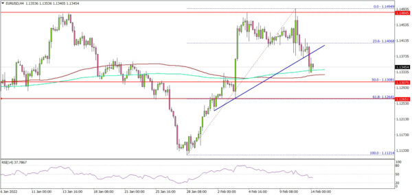 EUR/USD Starts Another Correction, Gold Rallies