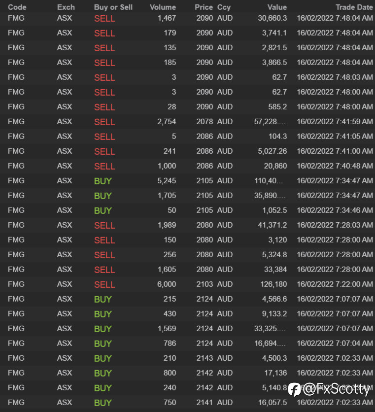 End of day trading review 16 02 2022
