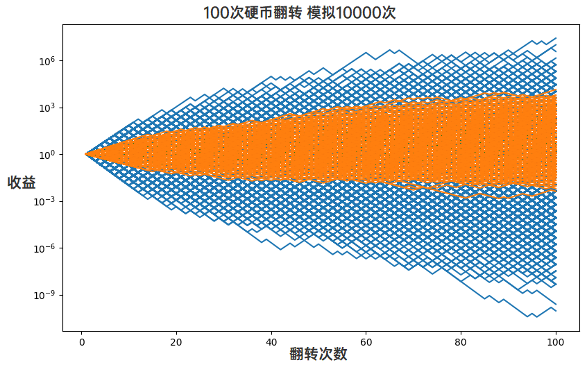 正面我赢,反面您输