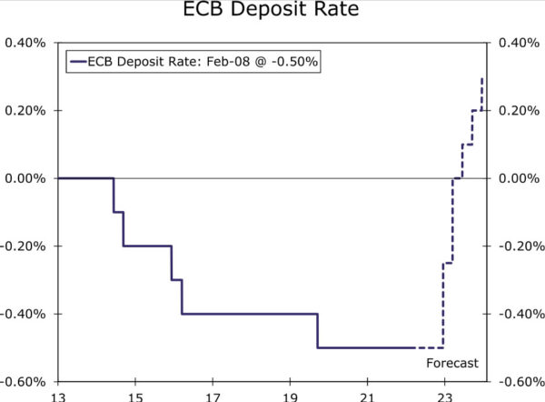 European Central Bank Starts Heading More Hawkish