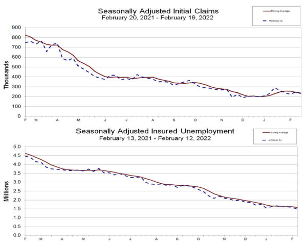 US initial jobless claims dropped to 232k, continuing claims dropped to 1.476m
