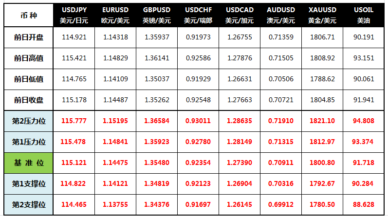 CWG Markets: 美元从两周低位回升 欧元创近二年最大周涨幅