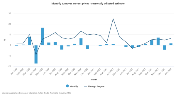 Australia retail sales rose 1.8% mom in Jan, above expectation