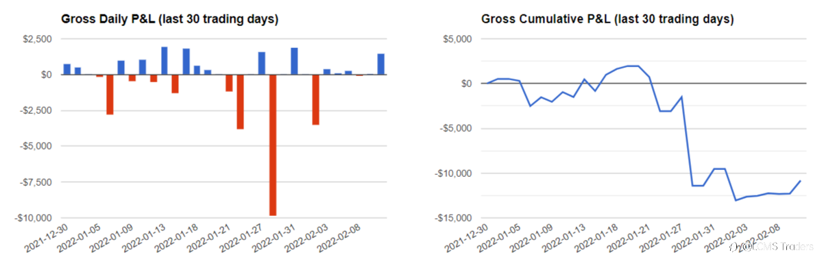 End of day trading review 11 02 2022