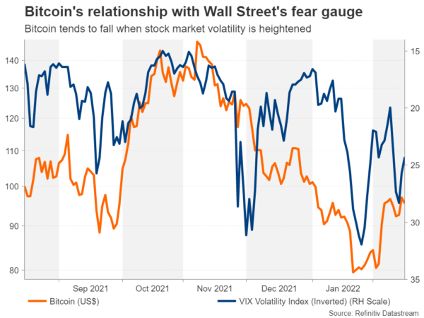 As Bitcoin Heads Higher Again, Is It Tracking Gold or Wall Street?