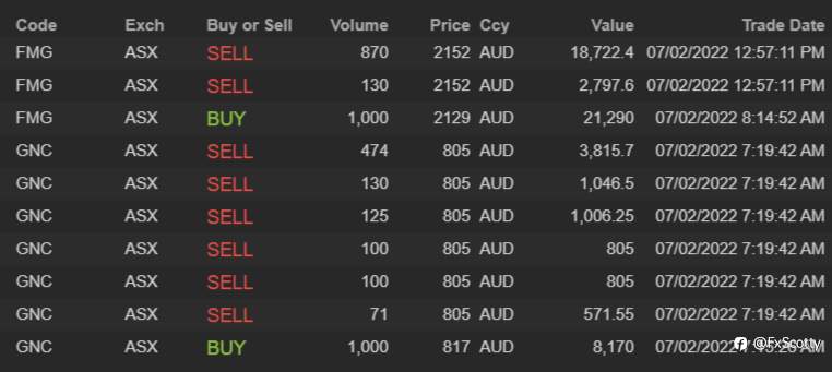 End of day trading review 07 02 2022