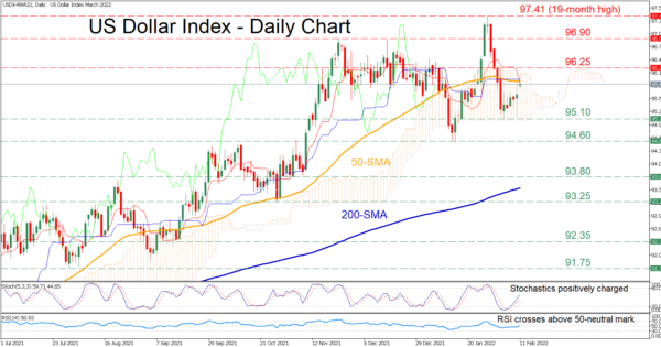 US Dollar Index Battles with 50-SMA as Positive Momentum Intensifies