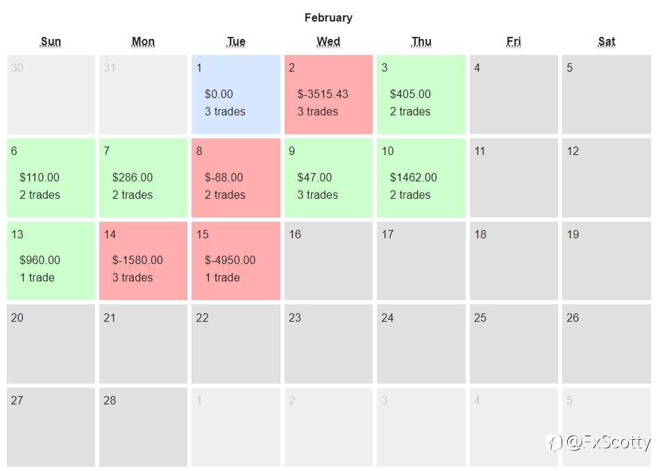 End of day trading review 16 02 2022