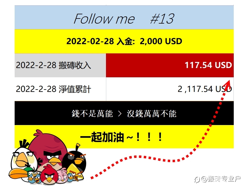 2022-2-28 搬磚收入117.54 USD
