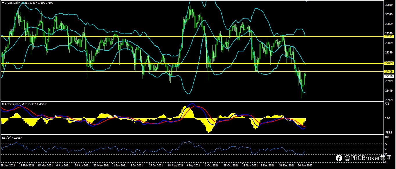 PRCBroker:20220201 今日汇评