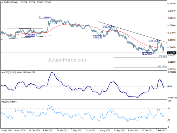 Global Markets Sink as Russia Invades Ukraine, Euro Under Heavy Selling