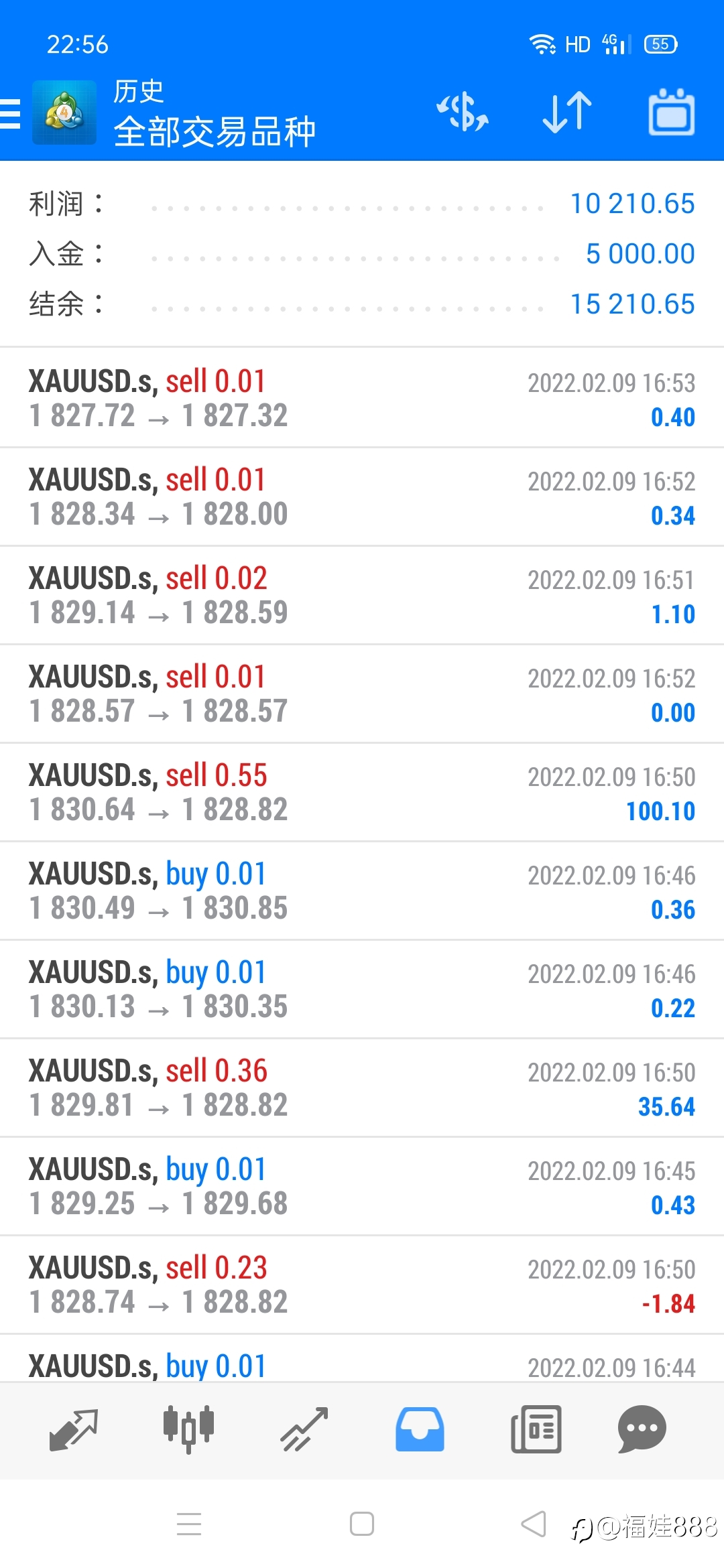 ea今天2.9号获利已430美金啦，翻仓2倍，9倍