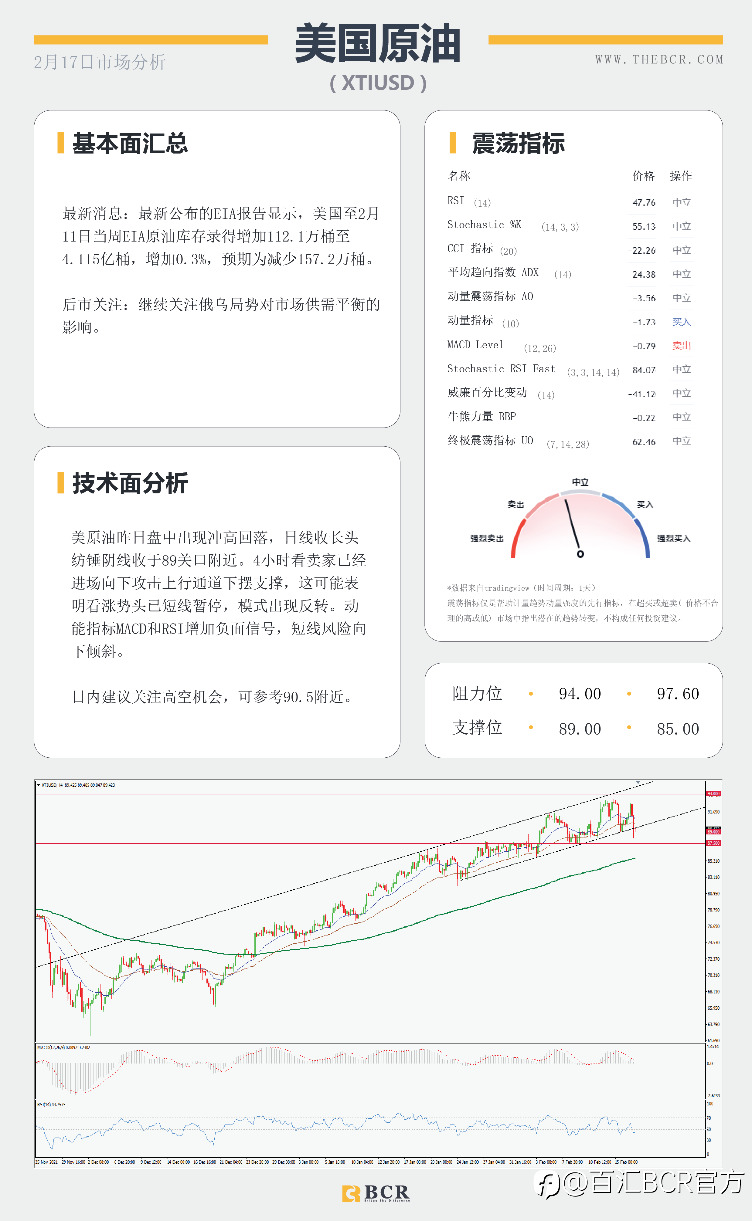 【BCR今日市场分析2022.2.17】美元缺鹰派助攻关注支撑 澳失业率持平无波澜