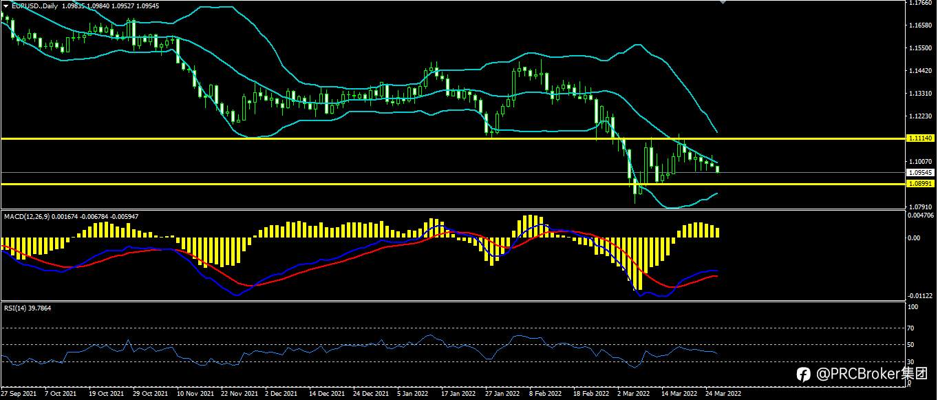 PRCBroker：20220328 今日汇评