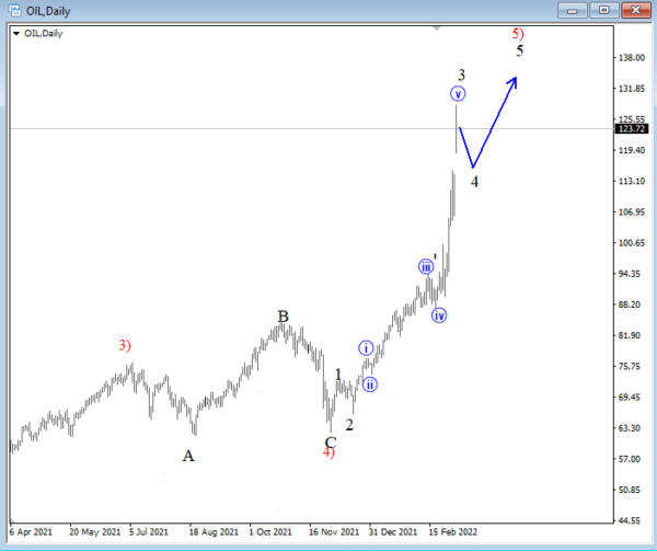 Crude Oil Targets New Highs: Elliott Wave Analysis