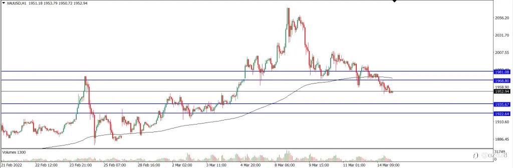 XAUUSD