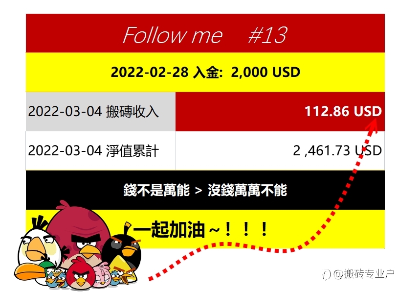 2022-03-04 搬磚收入 112.86 USD
