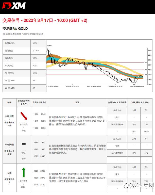 3/17 交易信号 - 黄金