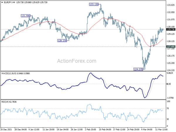 EUR/JPY Daily Outlook