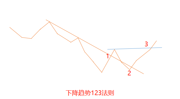 趋势线与123法则应用图解,很多大佬偷偷在用