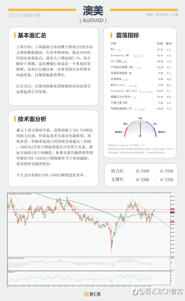 【BCR今日市场分析2022.3.21】原油买盘力挽狂澜 商品上周迎来春天