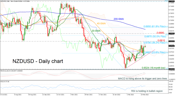 NZDUSD Jumps Higher But Capped by 38.2% Fibo